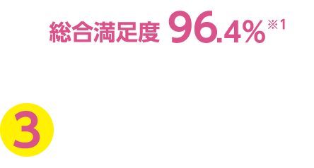 総合満足度96.4%※1 ソニー生命の学資保険3つの選ばれる理由※1 2021年5月現在／ソニー生命調べ