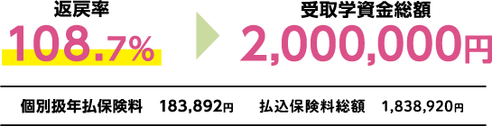 返戻率108.7% 受け取り学資金総額2,000,000円 個別扱年払保険料183,892円年払保険料総額1,838,920円