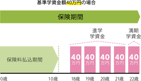 保険期間 保険料払込期間 進学学資金40万円40万円40万円40万円満期学資金40万円40万円0歳10歳18歳19歳20歳21歳22歳