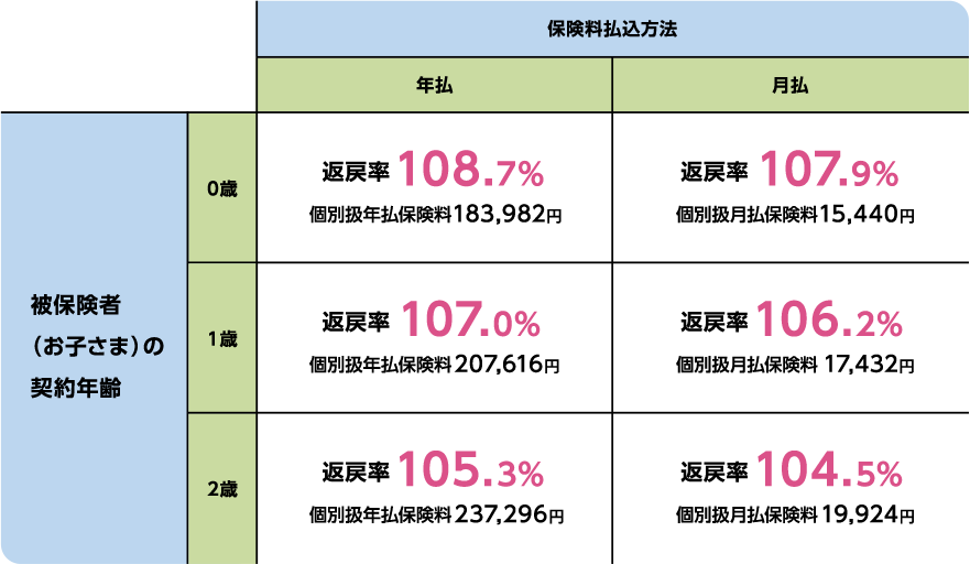 学資保険（無配当）Ⅲ型の返戻率表