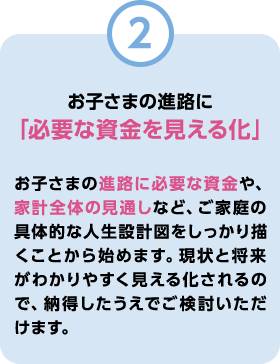 お子さまの進路に「必要な資金を見える化｣ お子さまの進路に必要な資金や、家計全体の見通しなど、ご家庭の具体的な人生設計図をしっかり描くことから始めます。現状と将来がわかりやすく見える化されるので、納得したうえでご検討いただけます。